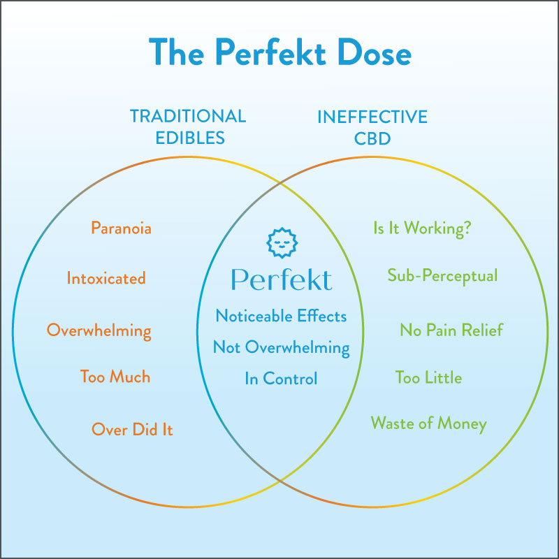 The Perfekt Dose