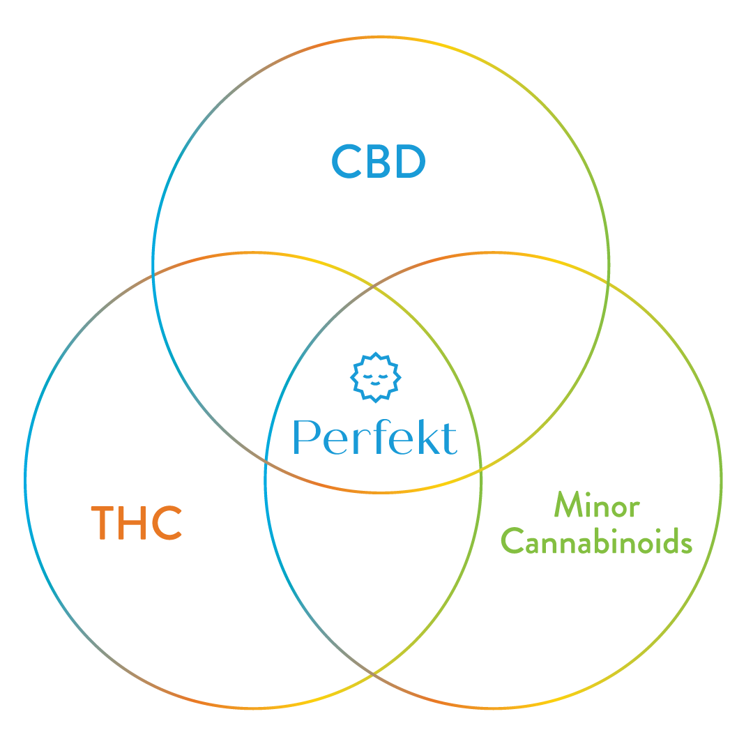 Perfekt is the right amount of CBD, THC, and Minor Cannabinoids for the best entourage effect.